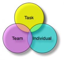Venn diagram illustrating John Adair's theory of Functional Leadership 