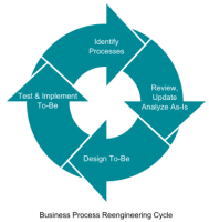 Business Process Re-engineering Cycle
